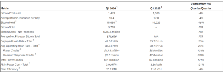 Bitcoin miner Riot Platforms sold 3,778 Bitcoin in the first quarter but still has 15,680 on its books. Source: Riot Platforms
